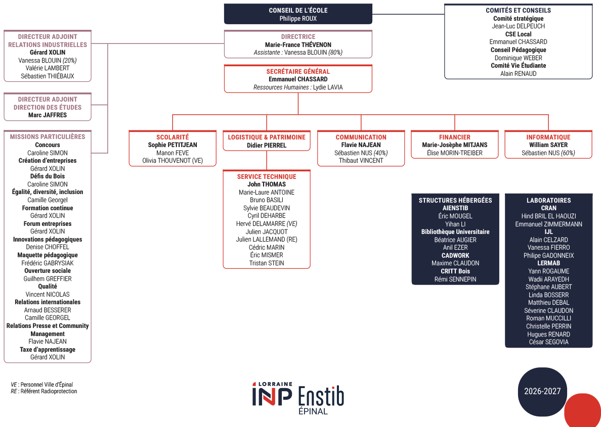 organigramme-des-services Organigramme des Services